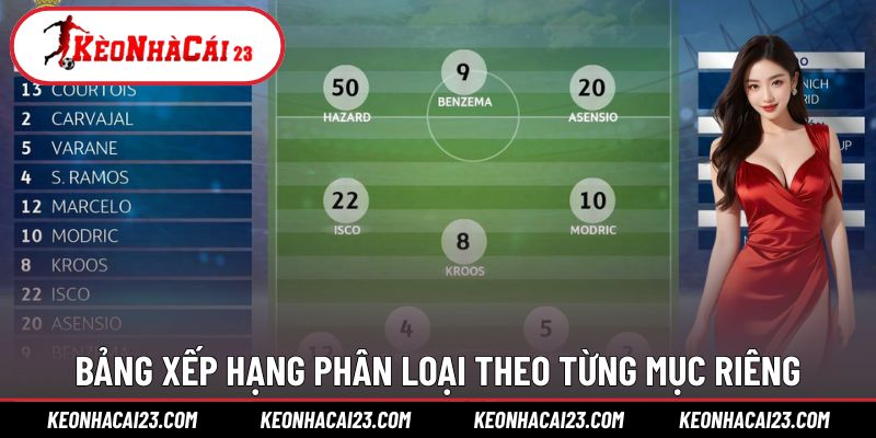 Bảng xếp hạng phân loại theo từng mục riêng Bảng xếp hạng phân loại theo từng mục riêng